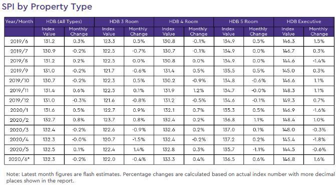 hdb resale price index by property type 2020 june